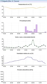 Graf São Miguel-Ponta Delgada Observatório.webp